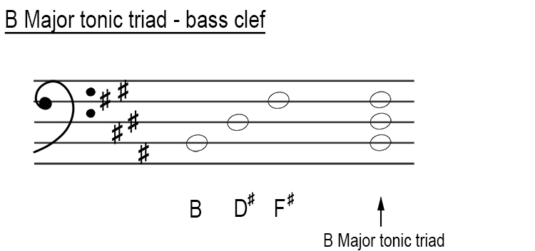 Major tonic triads in bass clef B major